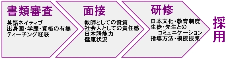 書類審査（履歴書・職務経歴書による）、面接、研修・デモレッスンを行い、語学講師としての資質・社会的責任感のあるネイティブのみを採用しています。